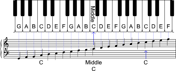 How to write the tune of a song